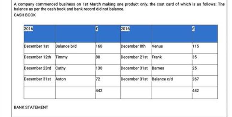 A company commenced business on 1st March making one product only, the cost card of which is as follows: The