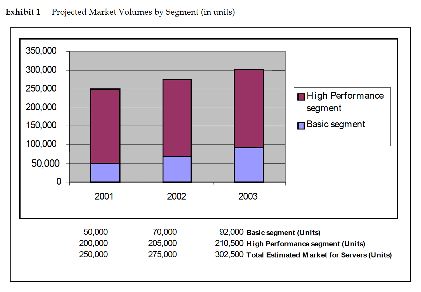 Exhibit 1 Projected Market Volumes by Segment (in units) 350,000 300,000 250,000 200,000 150,000 100,000