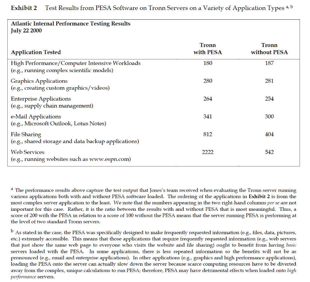 Exhibit 2 Test Results from PESA Software on Tronn Servers on a Variety of Application Types a, b Atlantic