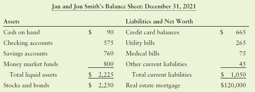 Assets Cash on hand Jan and Jon Smith's Balance Sheet: December 31, 2021 Checking accounts Savings accounts