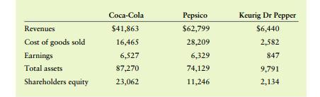 Revenues Cost of goods sold Earnings Total assets Shareholders equity Coca-Cola $41,863 16,465 6,527 87,270