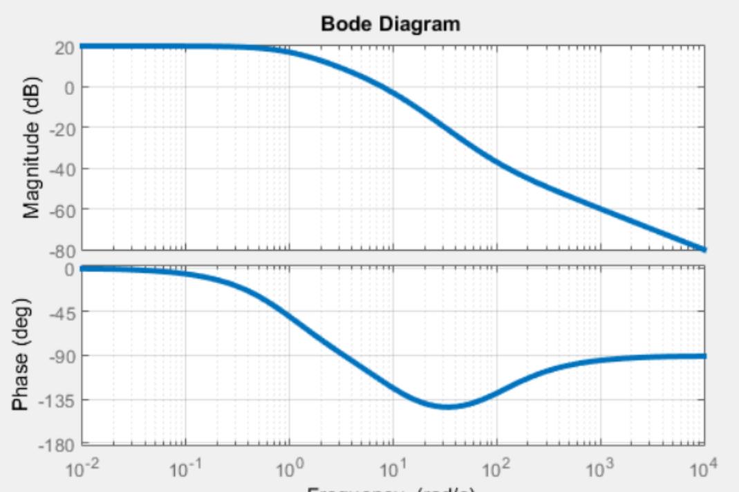 Magnitude (dB) Phase (deg) 20 0 -20 -40 -60 -80 0 -45 -90 -135 -180 10-2 10-1 100 Bode Diagram 101 10 103 104