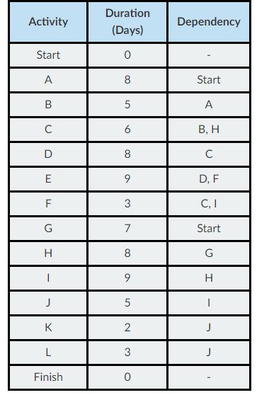 Activity Start A B C D E F G H J K L Finish Duration (Days) 0 8 5 6 8 9 3 7 8 9 5 2 3 0 Dependency Start A B,