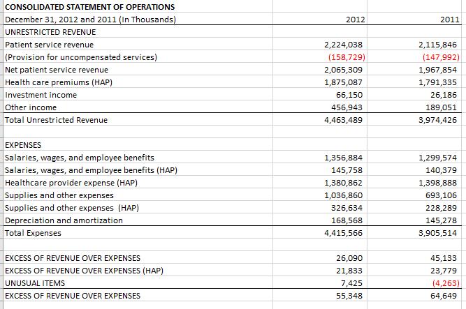 CONSOLIDATED STATEMENT OF OPERATIONS December 31, 2012 and 2011 (In Thousands) UNRESTRICTED REVENUE Patient