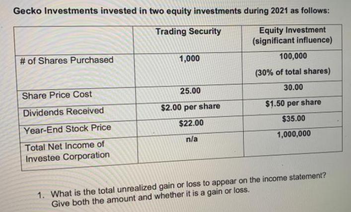 Gecko Investments invested in two equity investments during 2021 as follows: Trading Security Equity