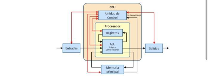 Entradas CPU Unidad de Control Procesador Registros ALU p Combinacional Memoria principal Instrucciones