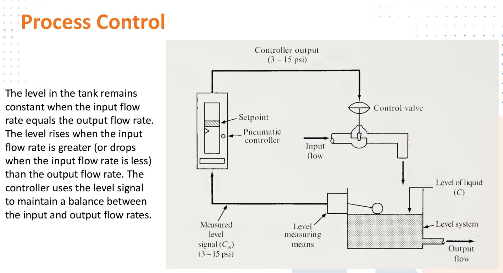 Process Control The level in the tank remains constant when the input flow rate equals the output flow rate.