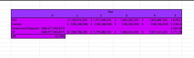 NOI Interest CF IRR Year Investment/Dispositic $(80,977,943,817) $(80,977,943,817) $7,096,706,200