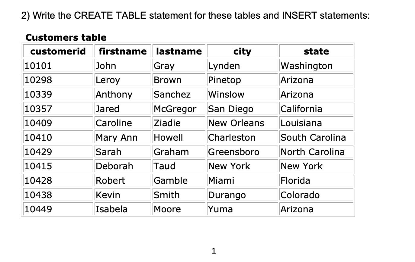 2) Write the CREATE TABLE statement for these tables and INSERT statements: Customers table customerid