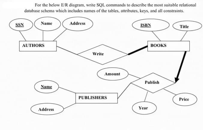 SSN For the below E/R diagram, write SQL commands to describe the most suitable relational database schema