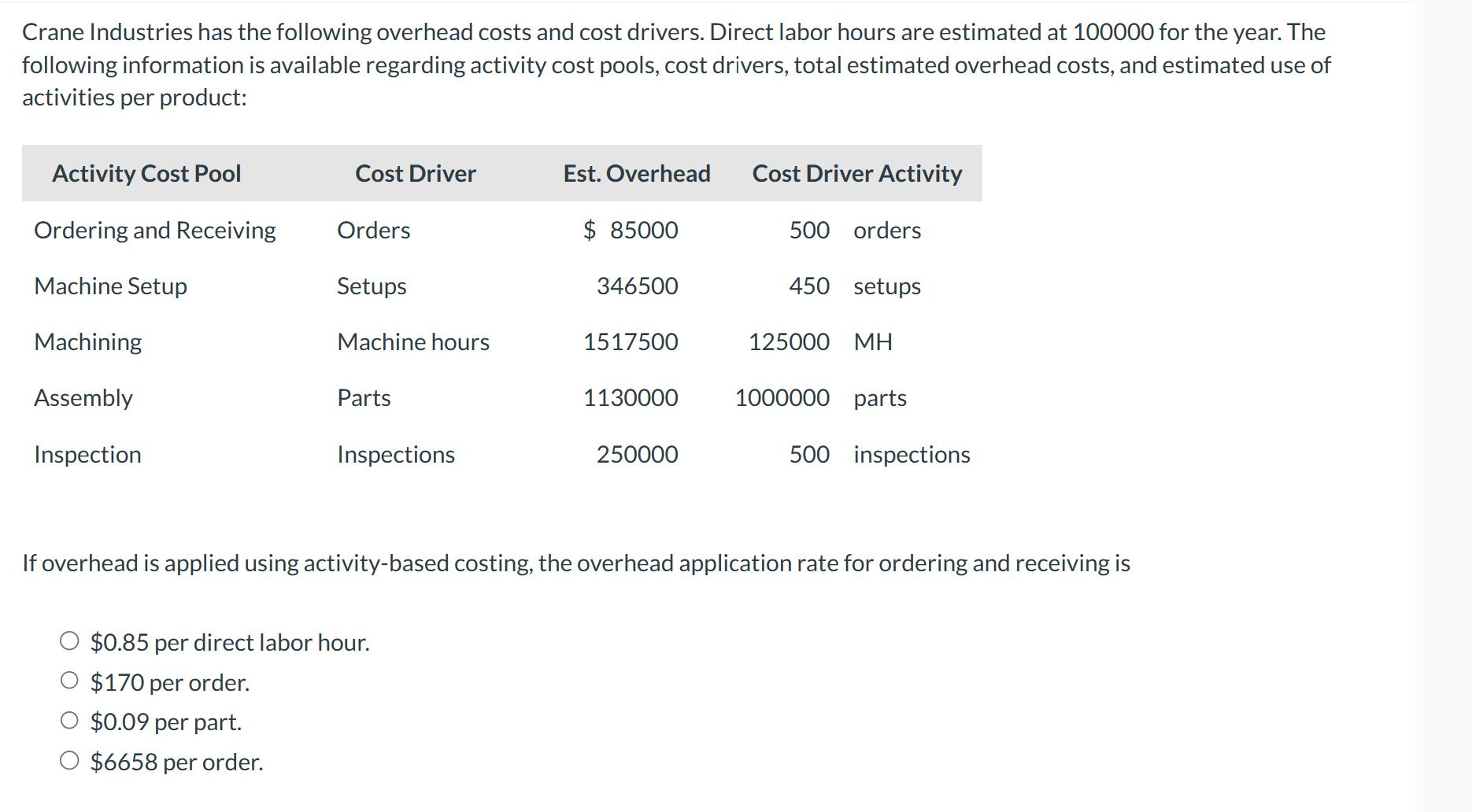 Crane Industries has the following overhead costs and cost drivers. Direct labor hours are estimated at