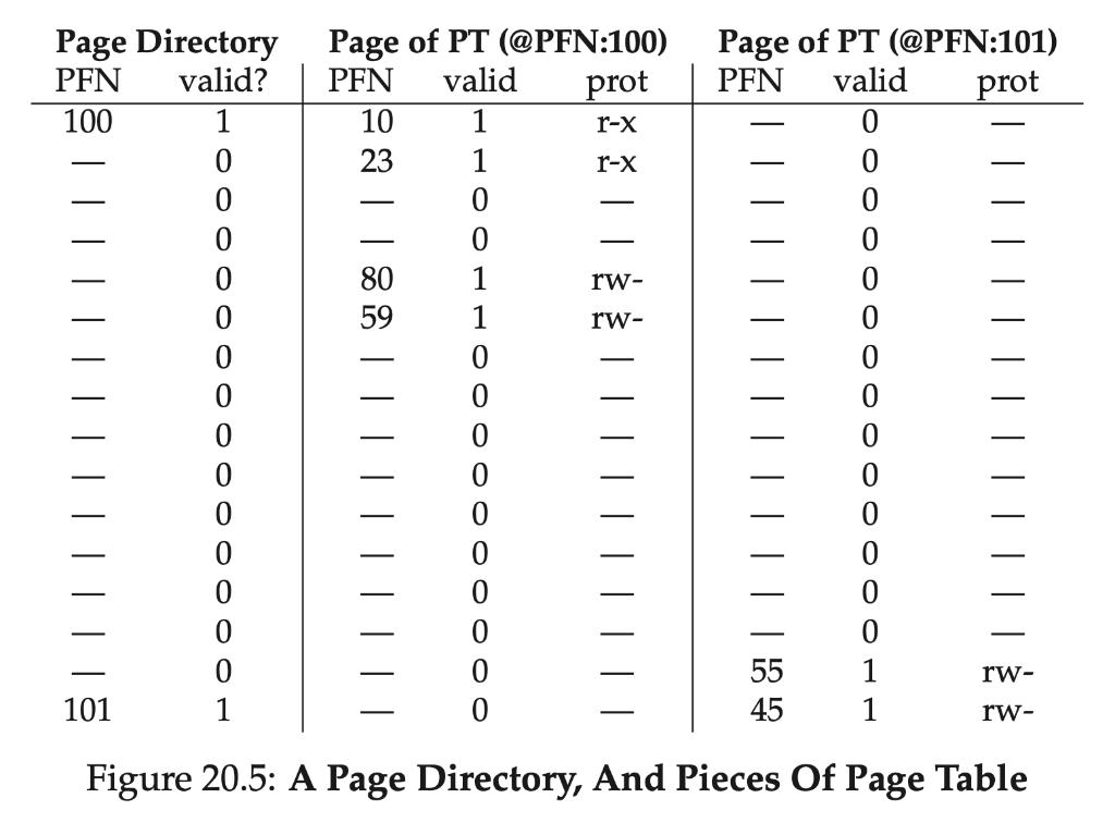 Page Directory Page of PT (@PFN:100) PFN valid? PFN valid 100 1 0 0 101 0 0 0 DO O O O 0 0 10 23 80 59 1 1 0