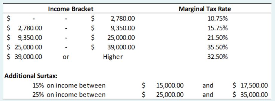 $ $ 2,780.00 $ 9,350.00 $ 25,000.00 $ 39,000.00 Income Bracket $ Additional Surtax: or es es es es $ $ $