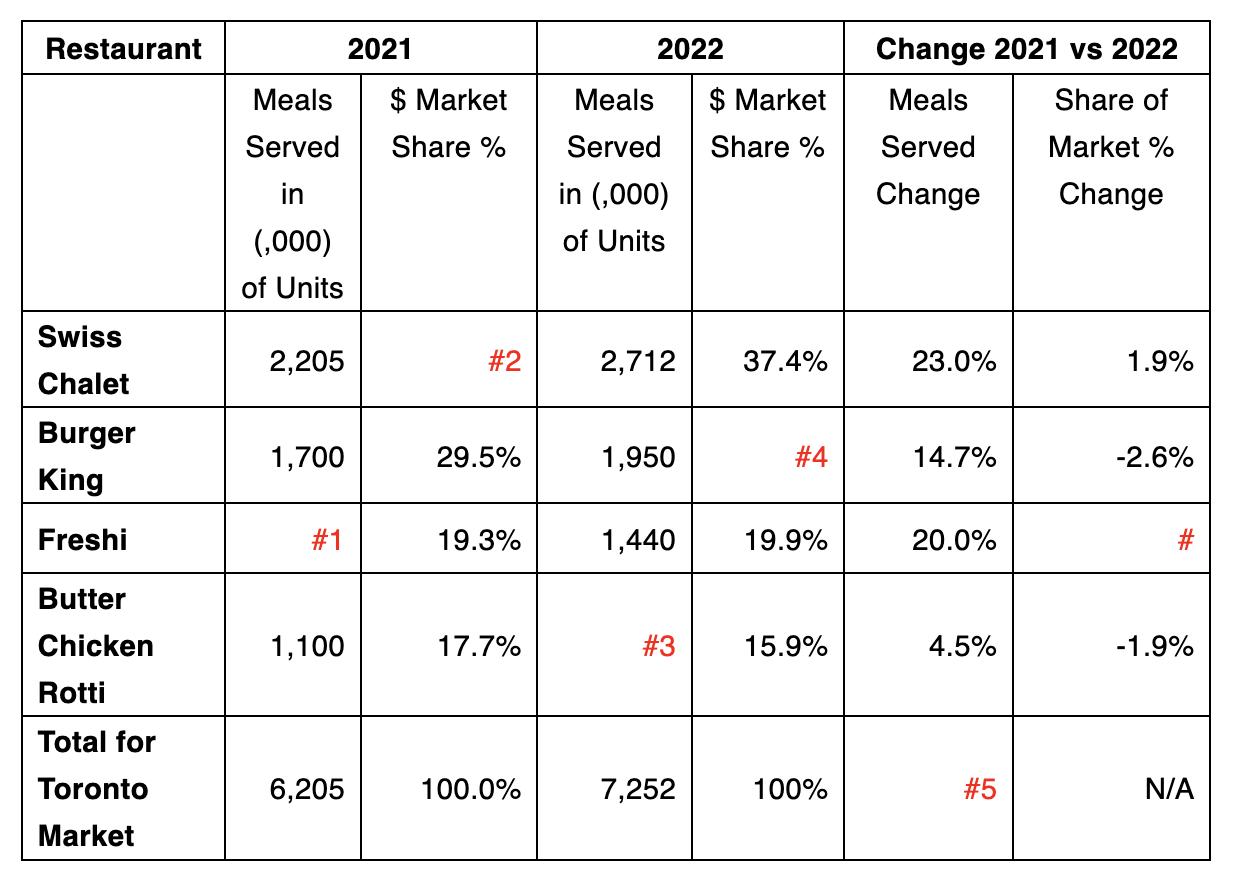 Restaurant Swiss Chalet Burger King Freshi Butter Chicken Rotti Total for Toronto Market Meals Served in