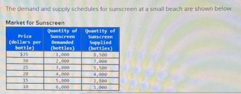 The demand and supply schedules for sunscreen at a small beach are shown below. Market for Sunscreen Price