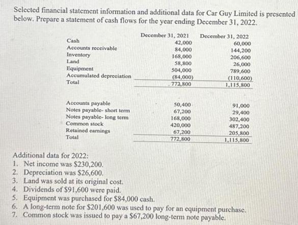 Selected financial statement information and additional data for Car Guy Limited is presented below. Prepare
