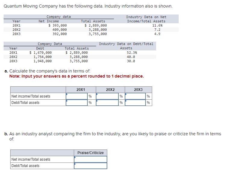 Quantum Moving Company has the following data. Industry information also is shown. Company data Industry Data