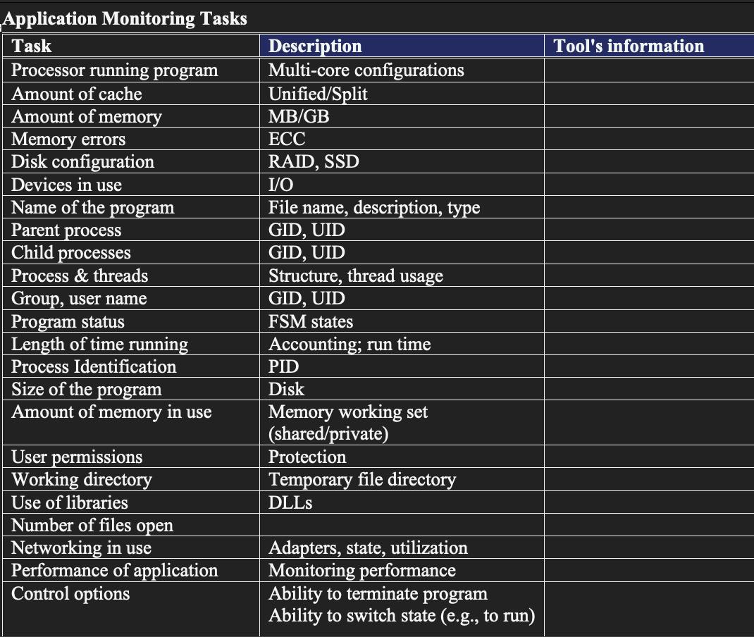 Application Monitoring Tasks Task Processor running program Amount of cache Amount of memory Memory errors