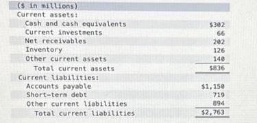 ($ in millions) Current assets: Cash and cash equivalents Current investments Net receivables Inventory Other