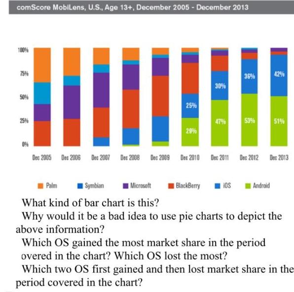 comScore Mobilens, U.S., Age 13+, December 2005 - December 2013 100% 75% 50% 25% 25% 29% 30% 47% BlackBerry