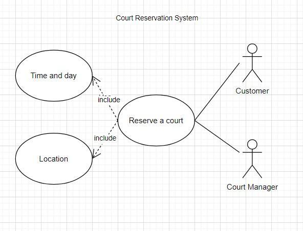 Time and day Location Court Reservation System include include Reserve a court  Customer  Court Manager