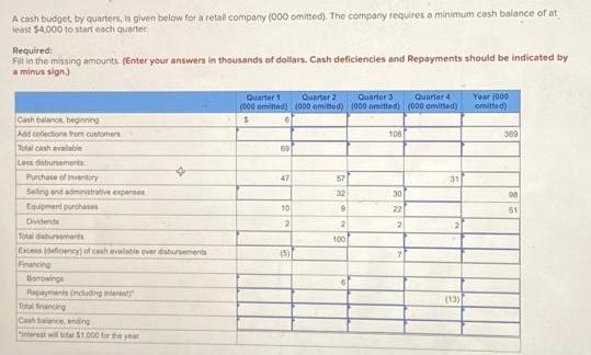 A cash budget, by quarters, is given below for a retail company (000 omitted). The company requires a minimum