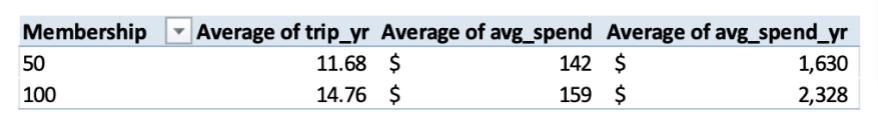 Membership 50 100 Average of trip_yr Average of avg_spend Average of avg_spend_yr 11.68 $ 14.76 $ 142 $ 159 $