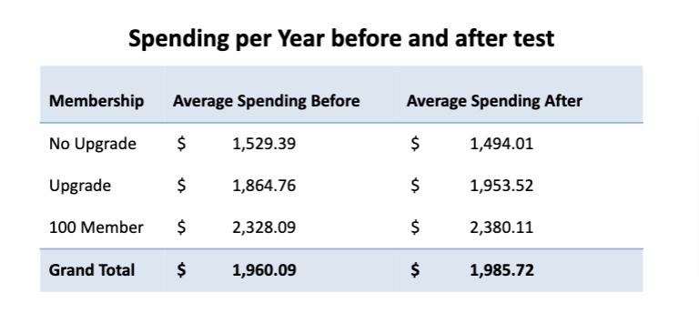 Spending per Year before and after test Membership Average Spending Before Average Spending After No Upgrade