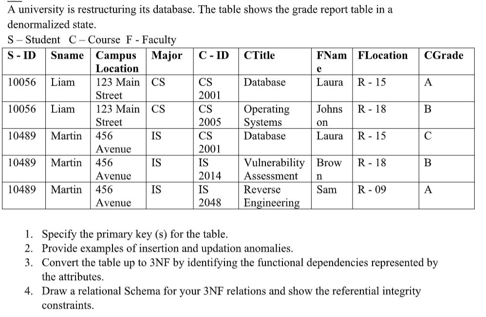 A university is restructuring its database. The table shows the grade report table in a denormalized state. S