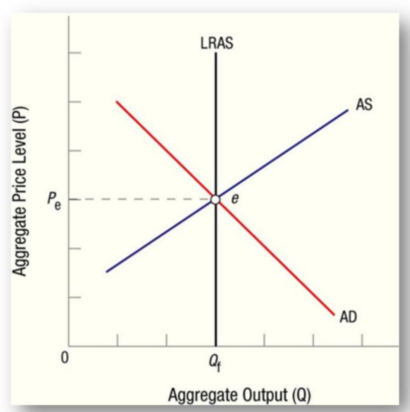 Aggregate Price Level (P) Pe 0 LRAS e Qf Aggregate Output (Q) AS AD