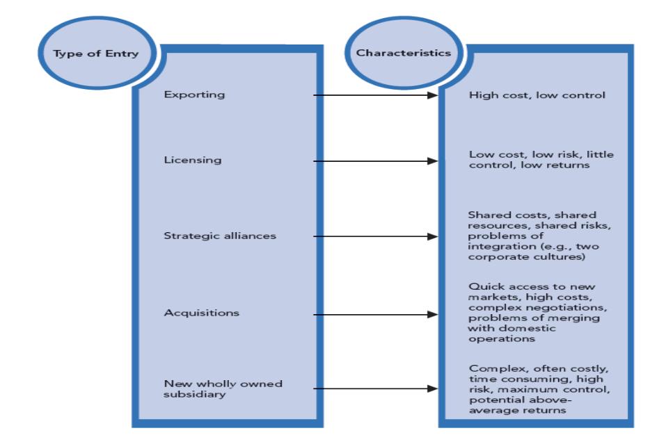 Type of Entry Exporting Licensing Strategic alliances Acquisitions New wholly owned subsidiary