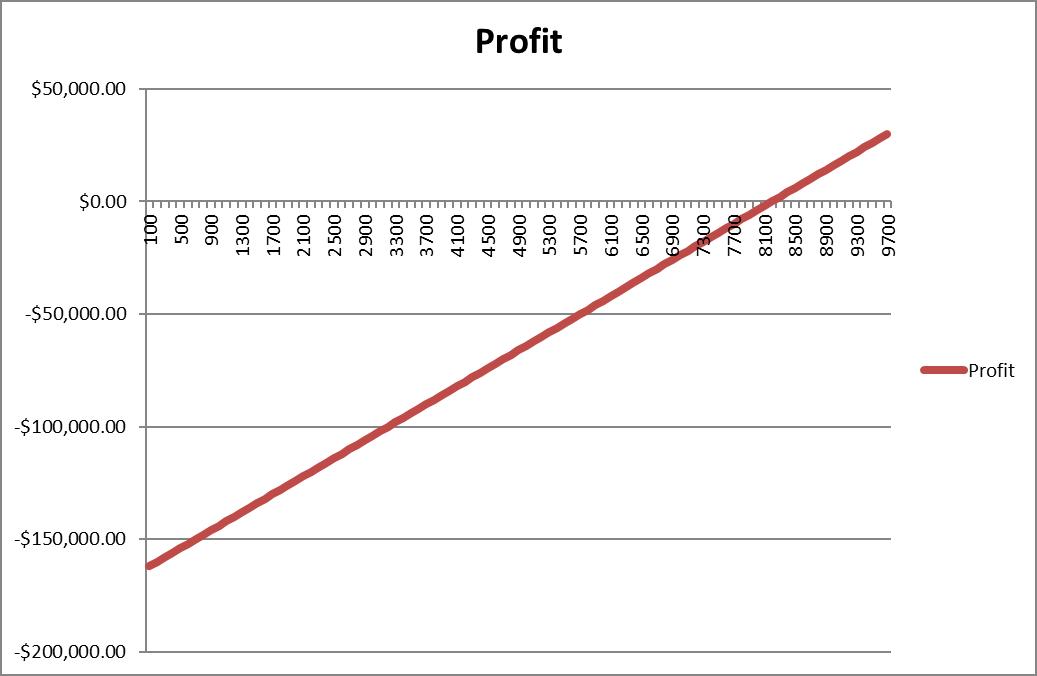 -$200,000.00 -$150,000.00 -$100,000.00 Profit -$50,000.00 100 500 900 1300: 1700 2100 2500 2900 2900 3300