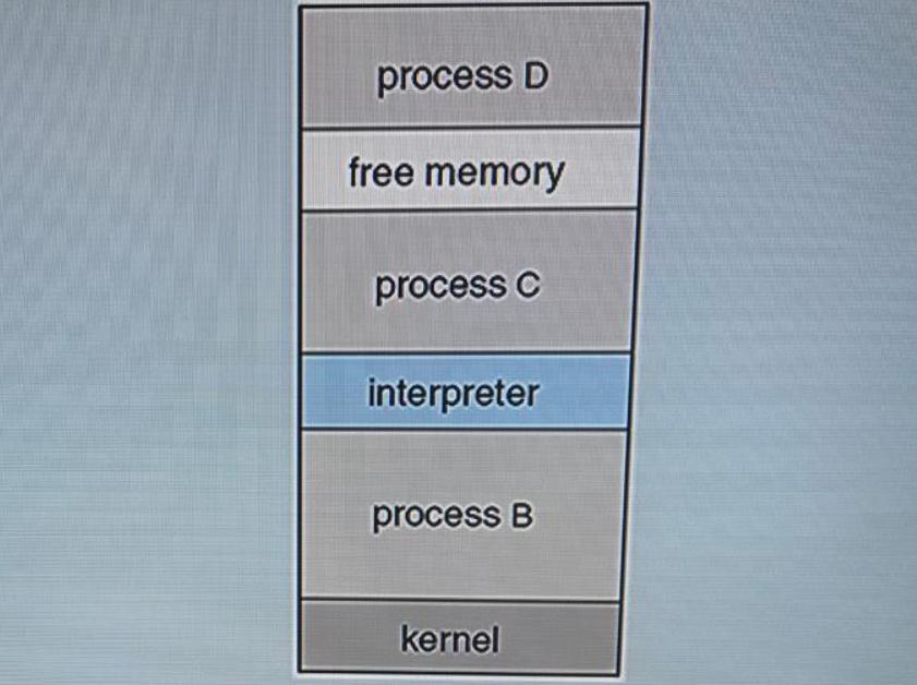 process D free memory process C interpreter process B kernel