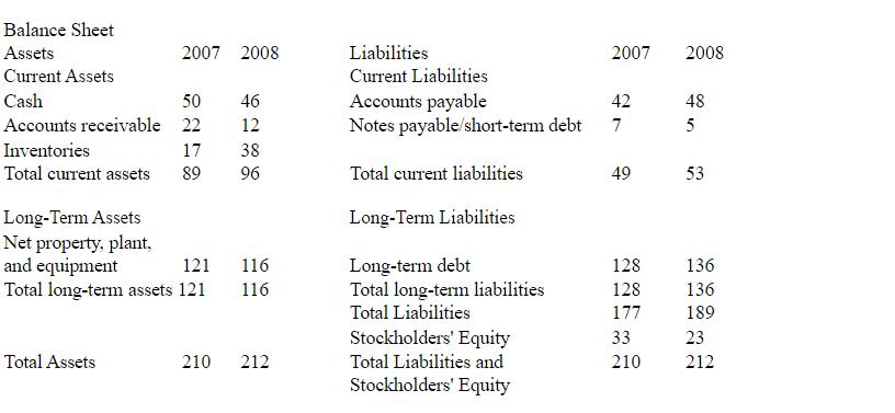Balance Sheet Assets Current Assets Cash Accounts receivable Inventories Total current assets 2007 2008 Total