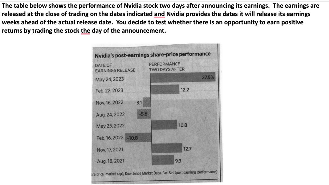 The table below shows the performance of Nvidia stock two days after announcing its earnings. The earnings