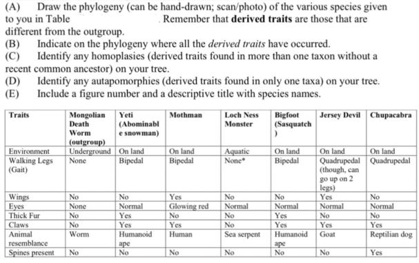 (A) Draw the phylogeny (can be hand-drawn; scan/photo) of the various species given to you in Table Remember