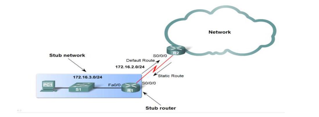 Stub network PC1 172.16.3.0/24 S1 172.16.2.0/24 Fa0/0 Default Route SO/0/0 R1 SO/0/0 R2 Static Route Stub