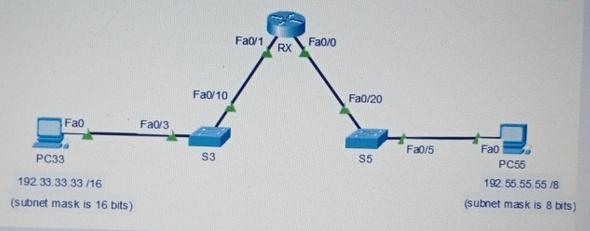 Fa0 PC33 192.33.33.33/16 (subnet mask is 16 bits) Fa0/3 Fa0/10 S3 Fa0/1 RX Fa0/0 Fa0/20 $5 Fa0/5 Fa0 PC55