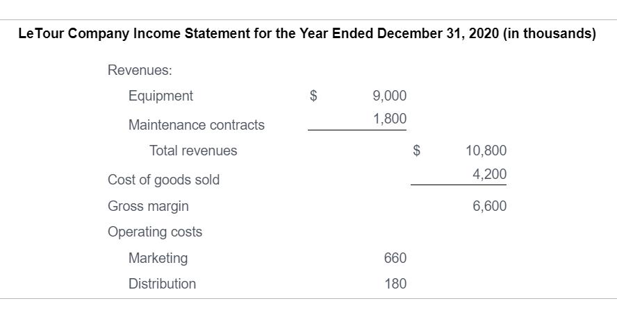 Le Tour Company Income Statement for the Year Ended December 31, 2020 (in thousands) Revenues: Equipment