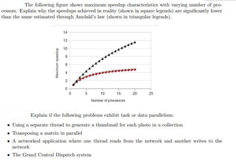 The following figure shows maximum speedup characteristics with varying number of pro- cessors. Explain why