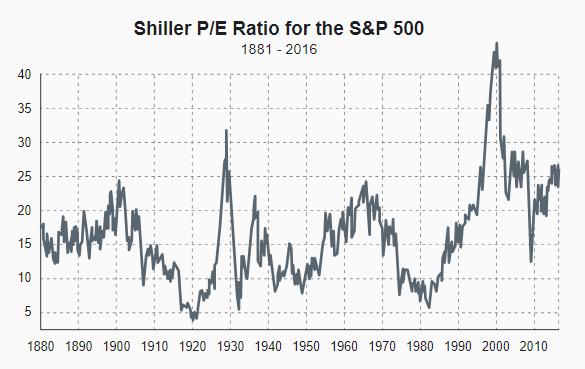 40 35 30 25 20 15 10 5 Shiller P/E Ratio for the S&P 500 1881 - 2016 When y 1880 1890 1900 1910 1920 1930