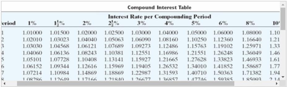 Compound Interest Table Interest Rate per Compounding Period 3% 4% 5% eriod 1% 1 14% 2% 1.01000 1.01500