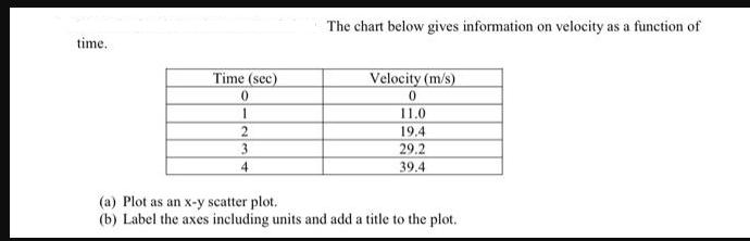 time. Time (sec) 0 1 2 3 4 The chart below gives information on velocity as a function of Velocity (m/s) 0