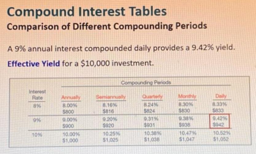 Compound Interest Tables Comparison of Different Compounding Periods A 9% annual interest compounded daily