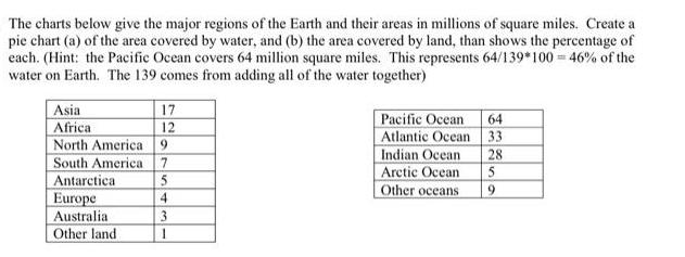 The charts below give the major regions of the Earth and their areas in millions of square miles. Create a