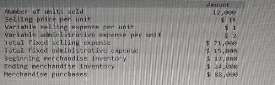 Number of units sold Selling price per unit Variable selling expense per unit Variable administrative expense