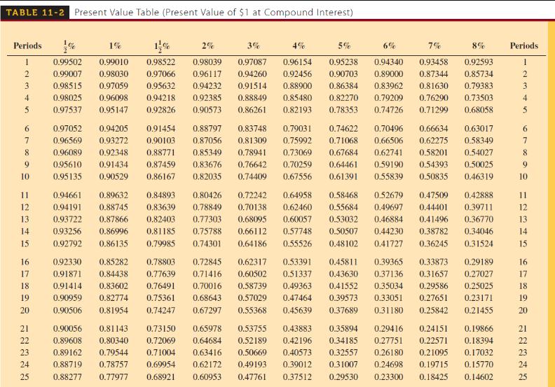 TABLE 11-2 Present Value Table (Present Value of $1 at Compound Interest) Periods % 1 0.99502 2 3 4 5 6 7 8 9