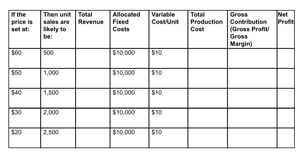 If the price is set at: $60 $50 $40 $30 $20 Then unit sales are likely to be: 500 1,000 1,500 2,000 2,500