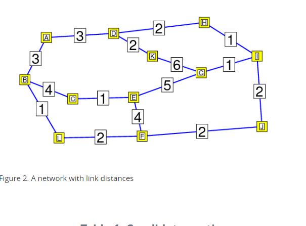 3 A 14 1 3 D 2 2 1-0 4 Figure 2. A network with link distances F 2 K 5 6 H G 2 1 1 0 2 J