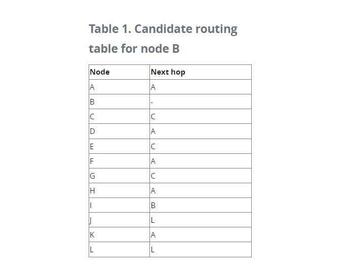 Table 1. Candidate routing table for node B Node A B C D  E F G H I J LL K L Next hop A C A C A C A B L A L